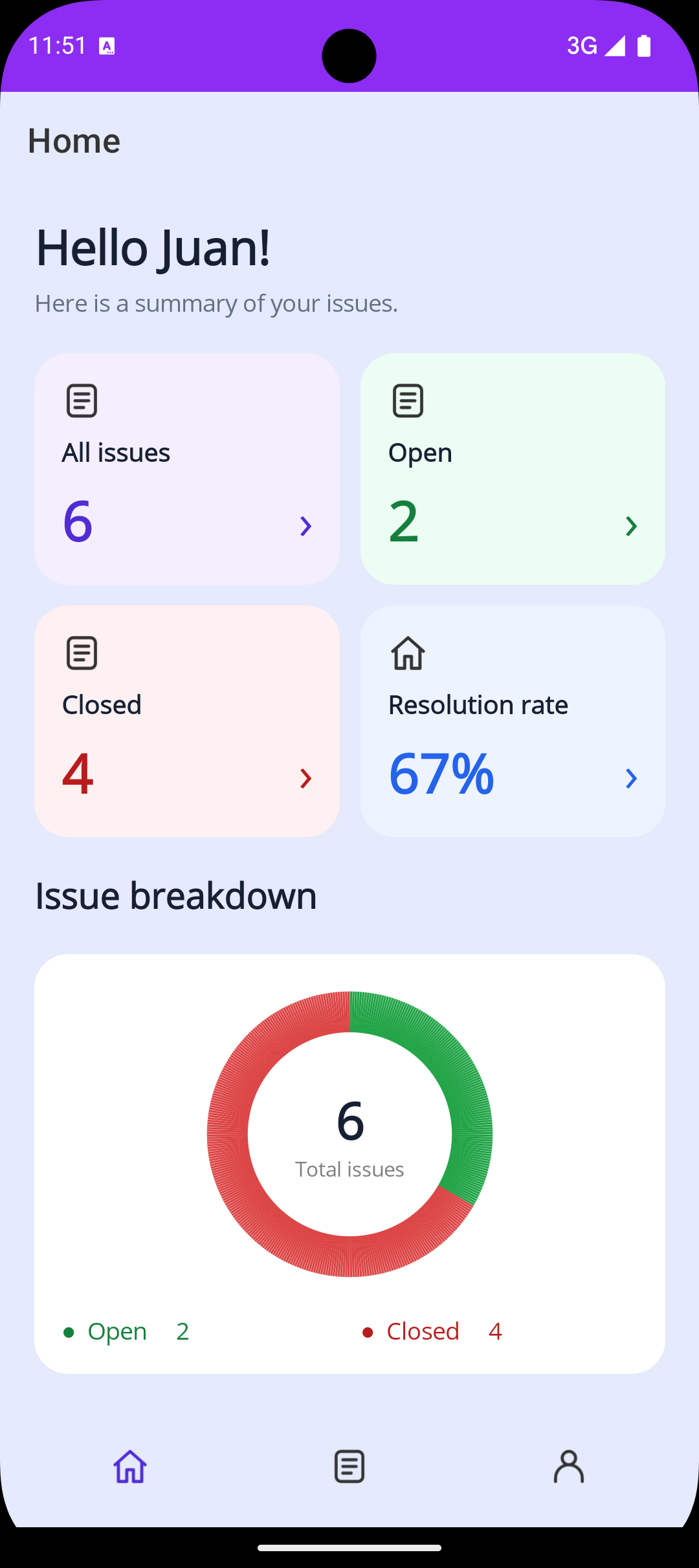 Issues Cloud mobile home screen showing 6 total issues, 2 open, 4 closed, a 67% resolution rate, and an issue breakdown chart.
